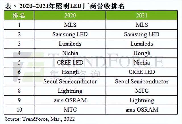 2021年照明LED厂商营收排名（附榜单）
