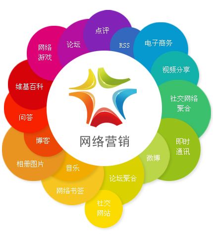 企业如何进行网络营销