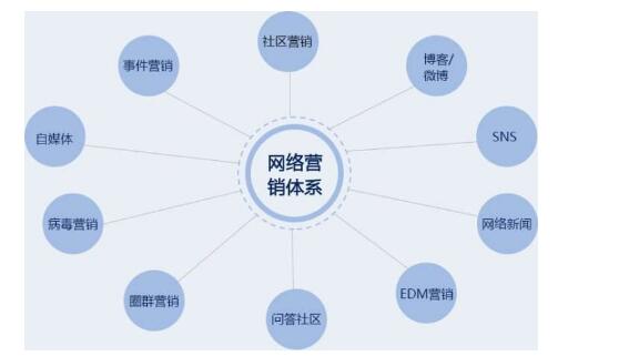 什么是网络营销？网络营销有哪几个模块？(图1)