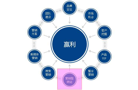 网络推广的