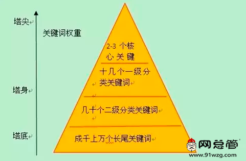 营销型网站建设如何设置关键词金字塔？