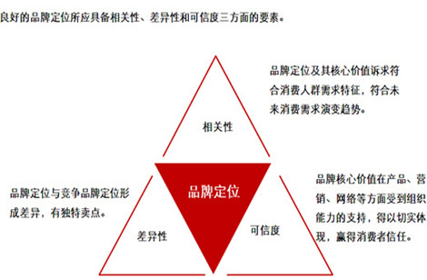 品牌定位