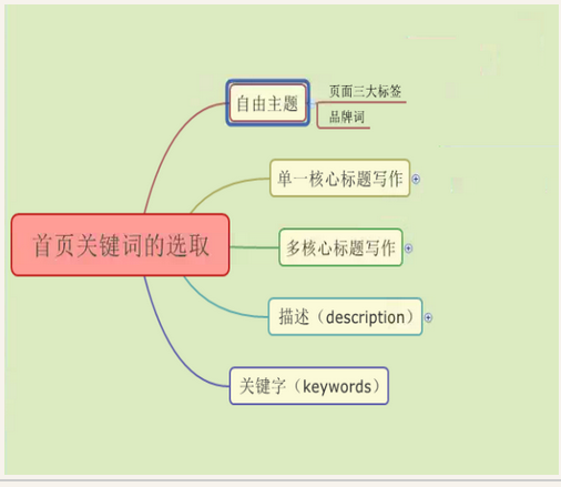 seo标签写法