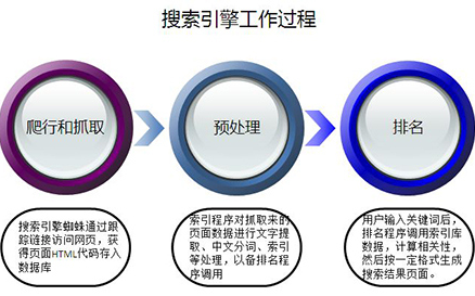 搜索引擎原理