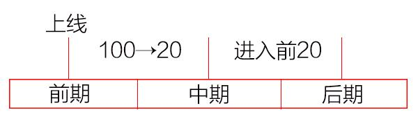 网站优化不同阶段的seo优化策略