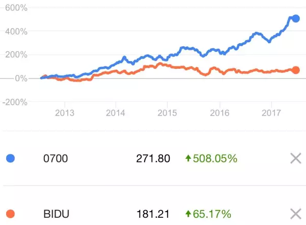 百度和腾讯的股价走势