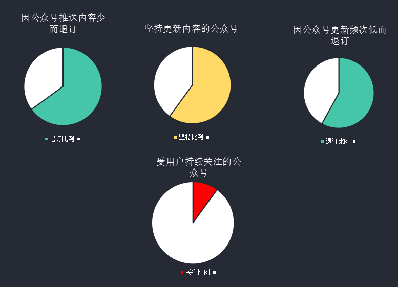 碎片化阅读的时代，如何运营好一个企业公众号