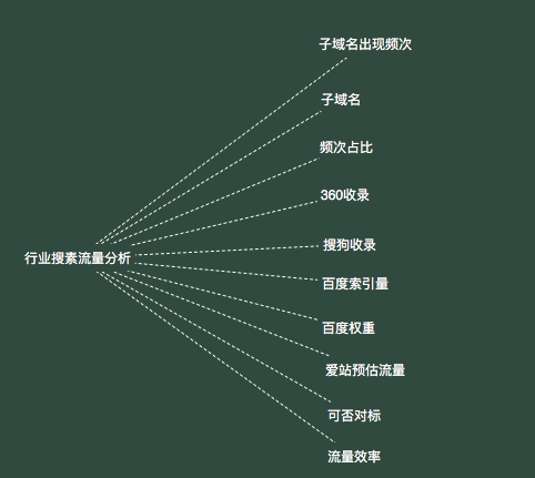 数据表所需要的信息