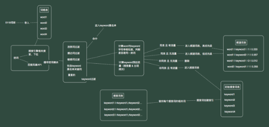 关键词导入模块