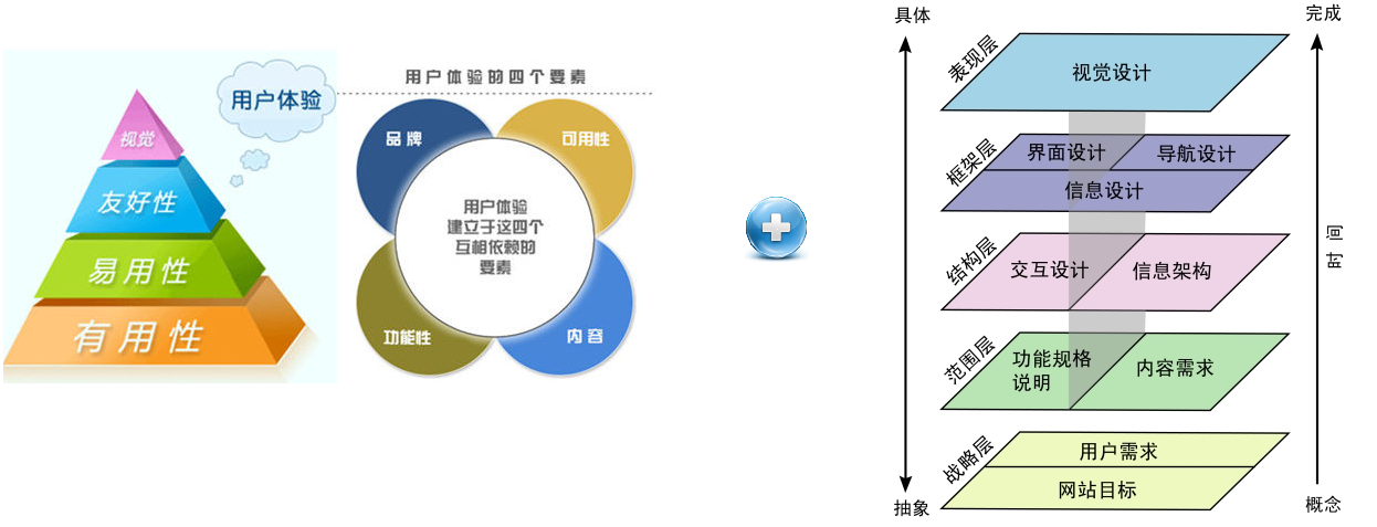 良好用户体验的3个特点及实现的4个层面