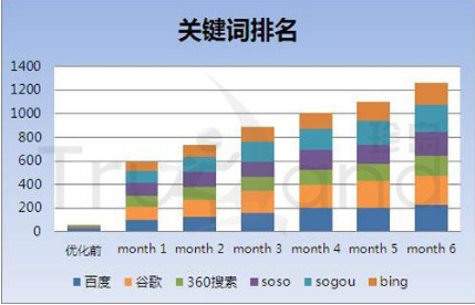 seo关键词排名