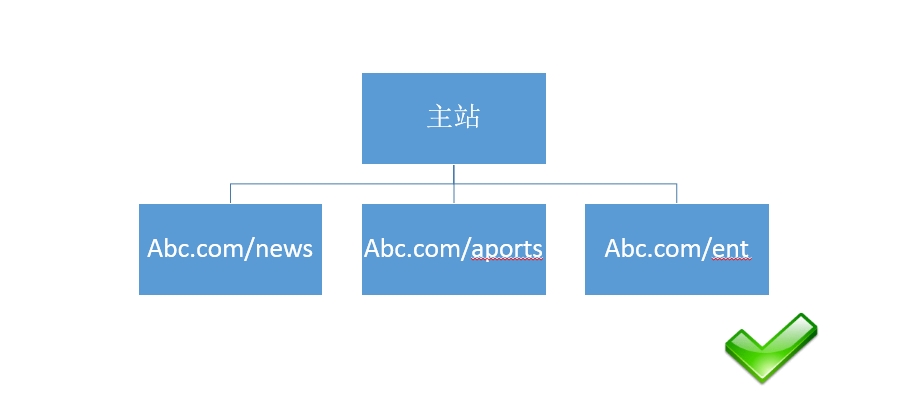 【官方说法】关于网站结构&目录结构搭建的友好提示