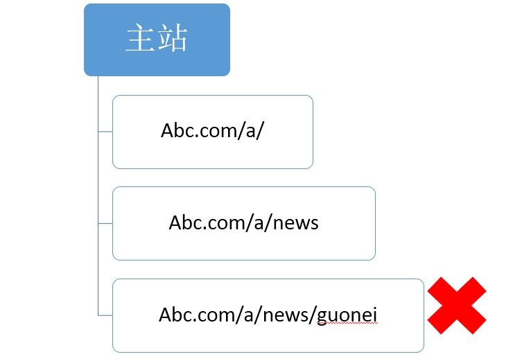 【官方说法】关于网站结构&目录结构搭建的友好提示