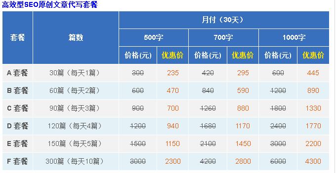 SEO原创文章代写有用吗