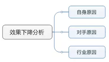 效果下降的分析