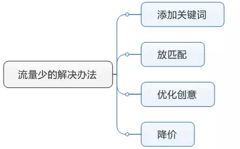 解决问题