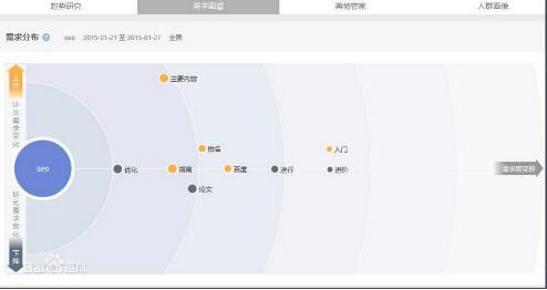 搜索SEO关键词的需求图谱