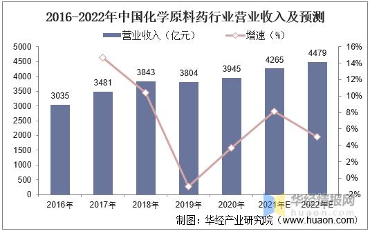 中国化学质料药行业成长现状及趋向，市场集合度较低「图」