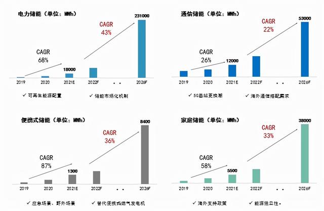 2021中国储能/电开工具/两轮车锂电池大数据
