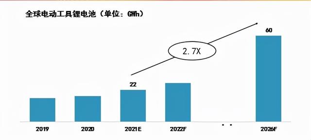 2021中国储能/电开工具/两轮车锂电池大数据