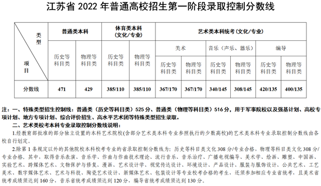 2022江苏省高考分数线刚刚公布！几多分能上南京大学？