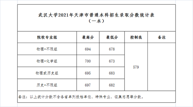 武汉大学，气力非凡的985名校，2021年登科详情
