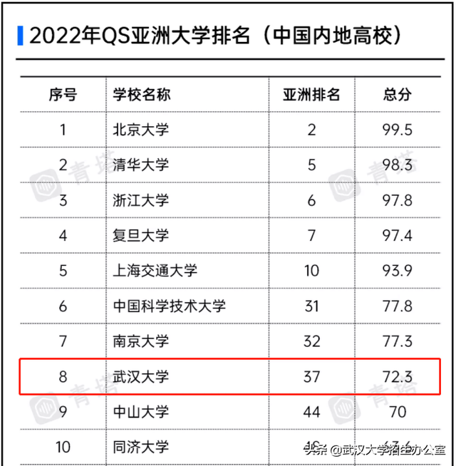 亚洲大学排名重磅公布！武汉大学“稳坐”亚洲前50、全国前10，太强了！