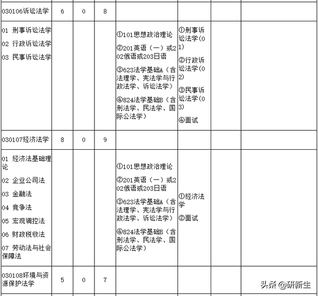 法学考研院校丨武汉大学：招生情况、参考书、分数线和登科数据