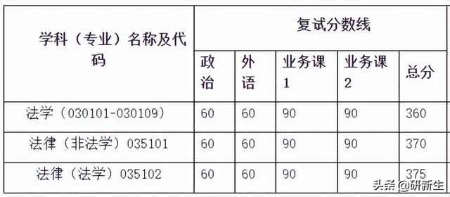 法学考研院校丨武汉大学：招生情况、参考书、分数线和登科数据