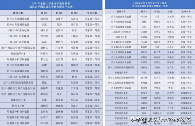 全国第三！在这一位单中，武汉大学“上榜”19次，缔造历史最好成就！