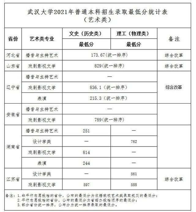 武汉大学2021年最新登科分数线
