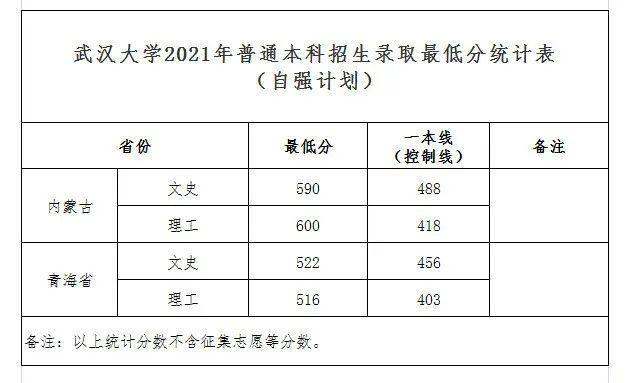 武汉大学2021年最新登科分数线