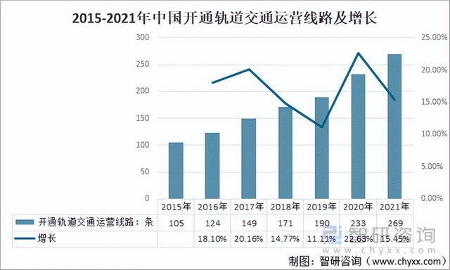 2021年中国城市轨道交通成长概况（附开通城市数目、运营线路等）