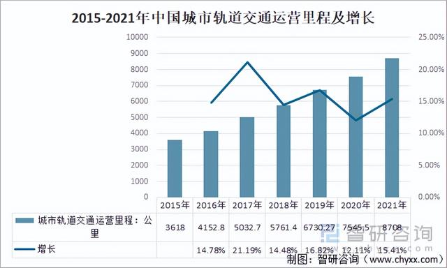 2021年中国城市轨道交通成长概况（附开通城市数目、运营线路等）