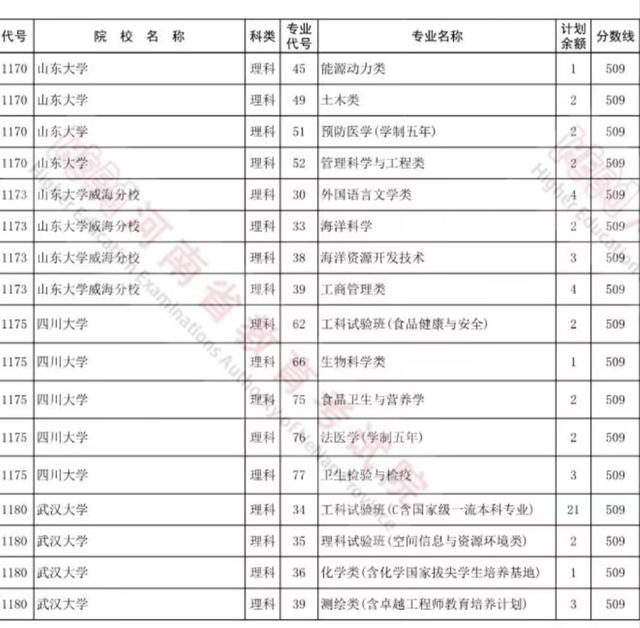 武汉大学出现严重“断档”，有29个空缺名额，大量门生可以捡漏