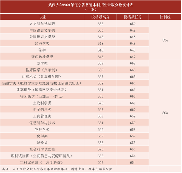 官方公布：2022高考，几多分可以上武汉大学？