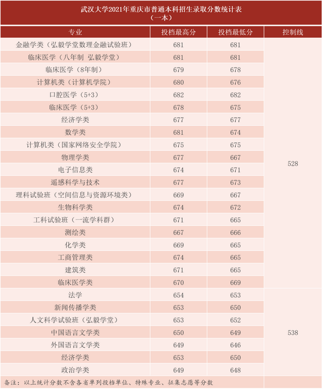 官方公布：2022高考，几多分可以上武汉大学？
