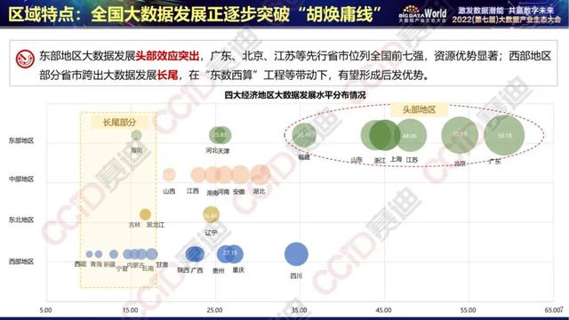 《中国大数据地区成长水平评价报告（2022年）》公布（可免费获得）