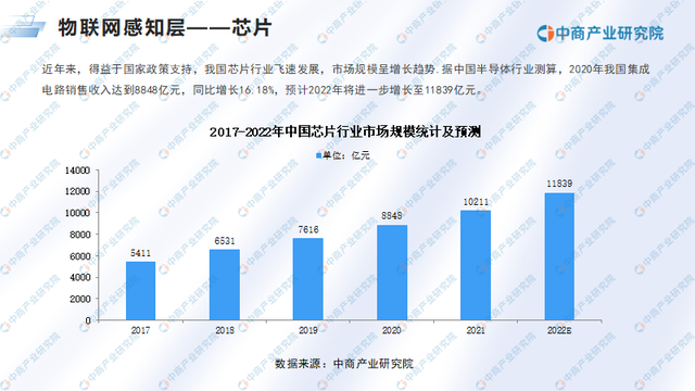 2022年中国物联网行业市场远景及投资研讨报告