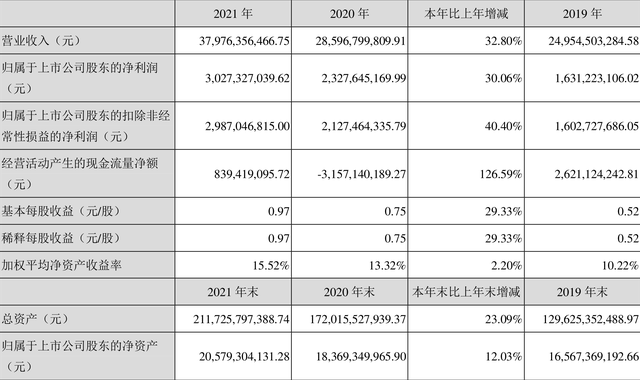 滨江团体：2021年净利润同比增加30.06% 拟10派2.26元