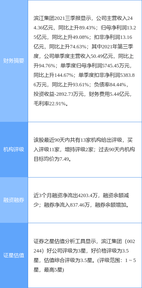 滨江团体涨7.97%，中信建投证券一个月前给出“买入”评级，方针价8.40元