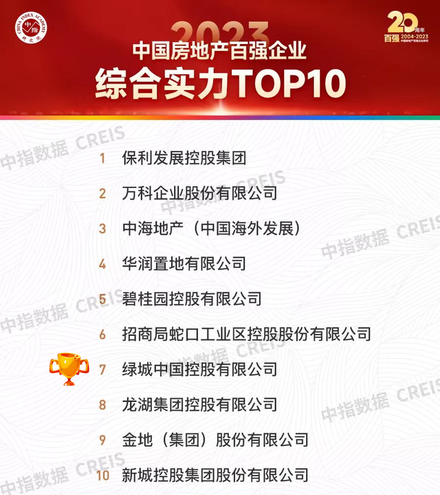 2023房地产百强企业榜单公布，绿城中国连任综合气力TOP10
