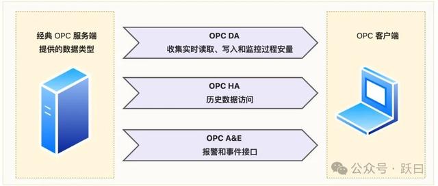 物联网数据接入篇-利用层 OPC(8)