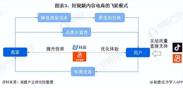 2021年中国短视频商业模式发展现状分析 内容电商快速演进-第3张图片-90博客网