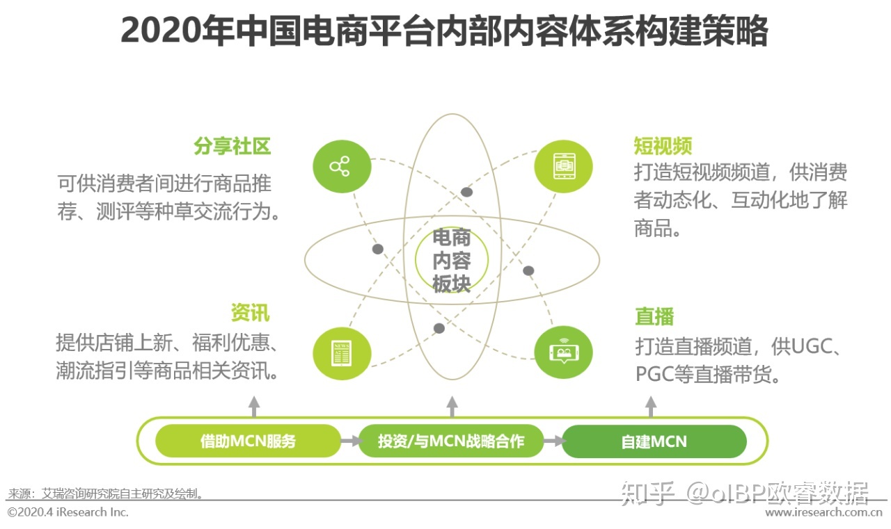 中国电商营销未来成长趋向及战略