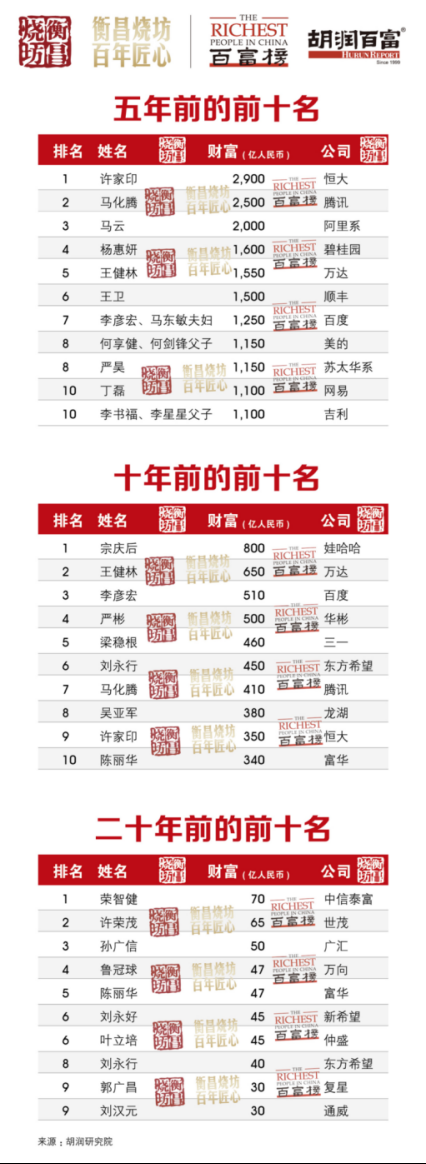 胡润榜：王健林五年来排位初次上升，许家印滑落至172位