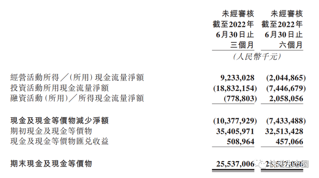 美团：上半年净亏68亿，股价下跌20%；王兴：外卖业务是活跃用户的最大来源-第7张图片-90博客网