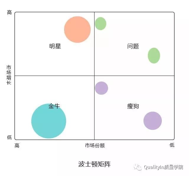 波士顿分析矩阵