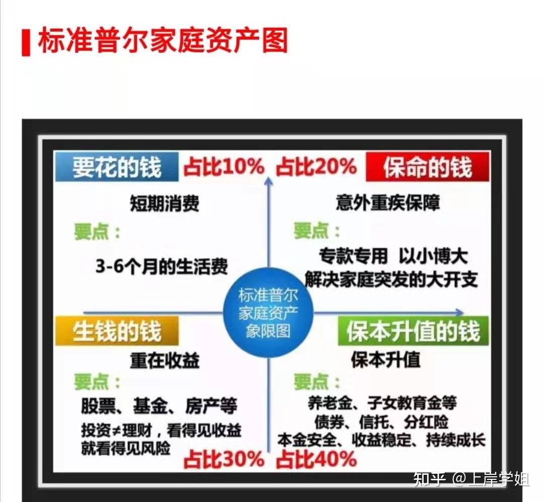 资产配置4321原则图片