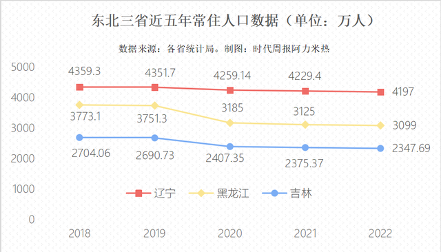 29省份常住生齿数据出炉：浙江增量37万领跑全国，辽宁降幅最大